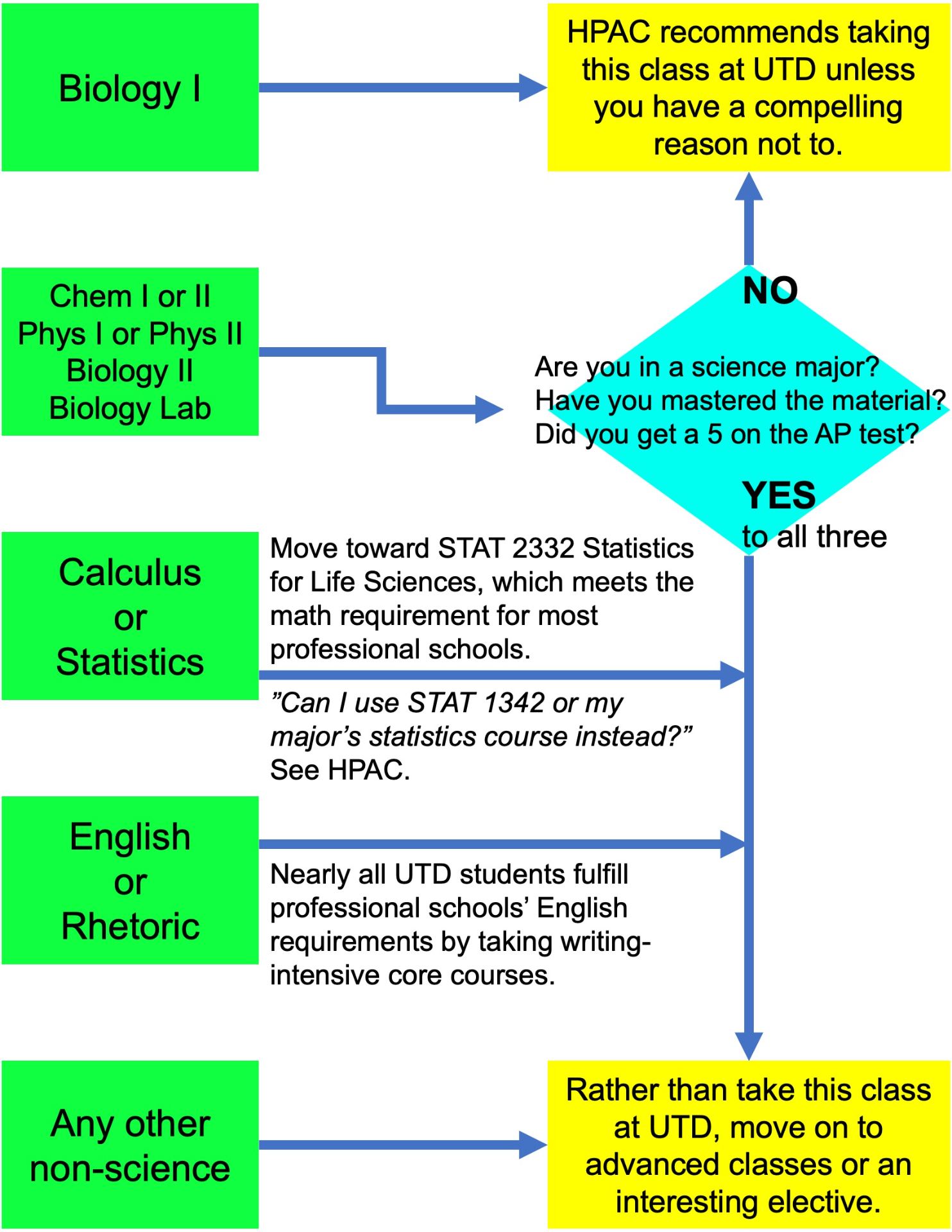 Flowchart illustrating how to best use AP credits. Select to enlarge. 